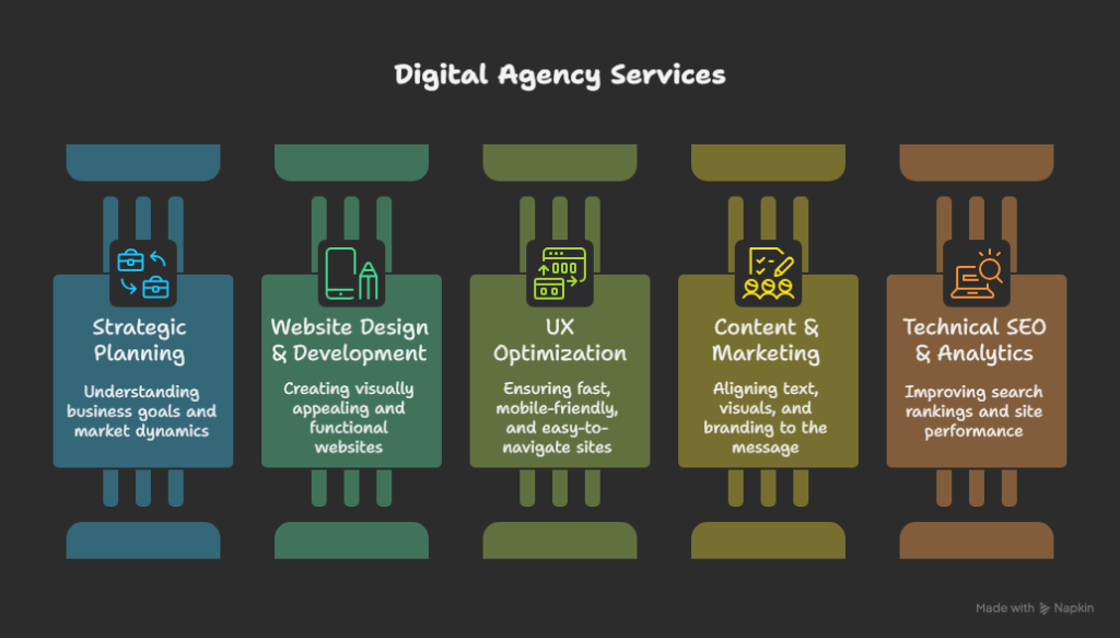 digital agency services