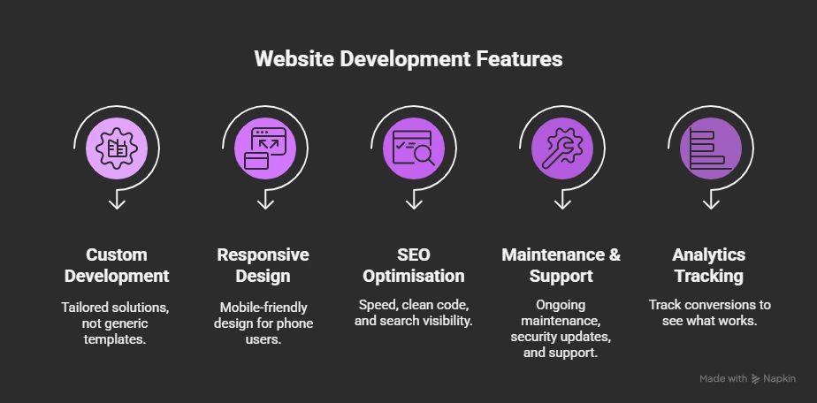 web development features