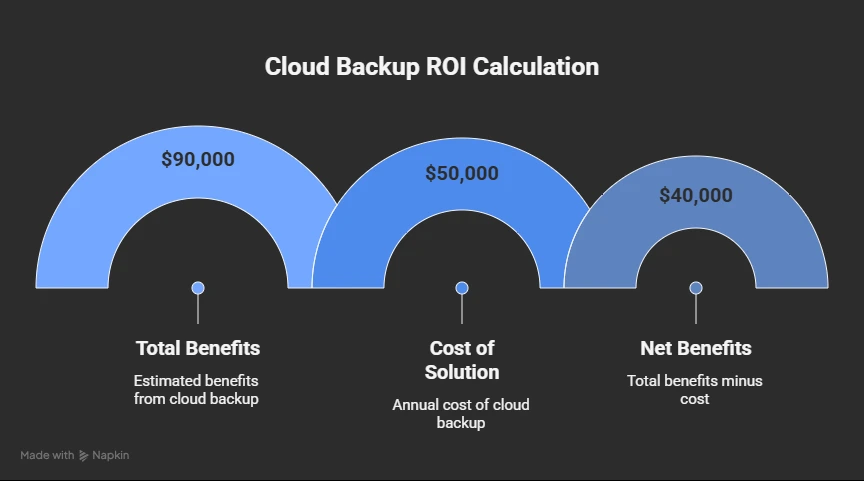 cloud backup roi calculation