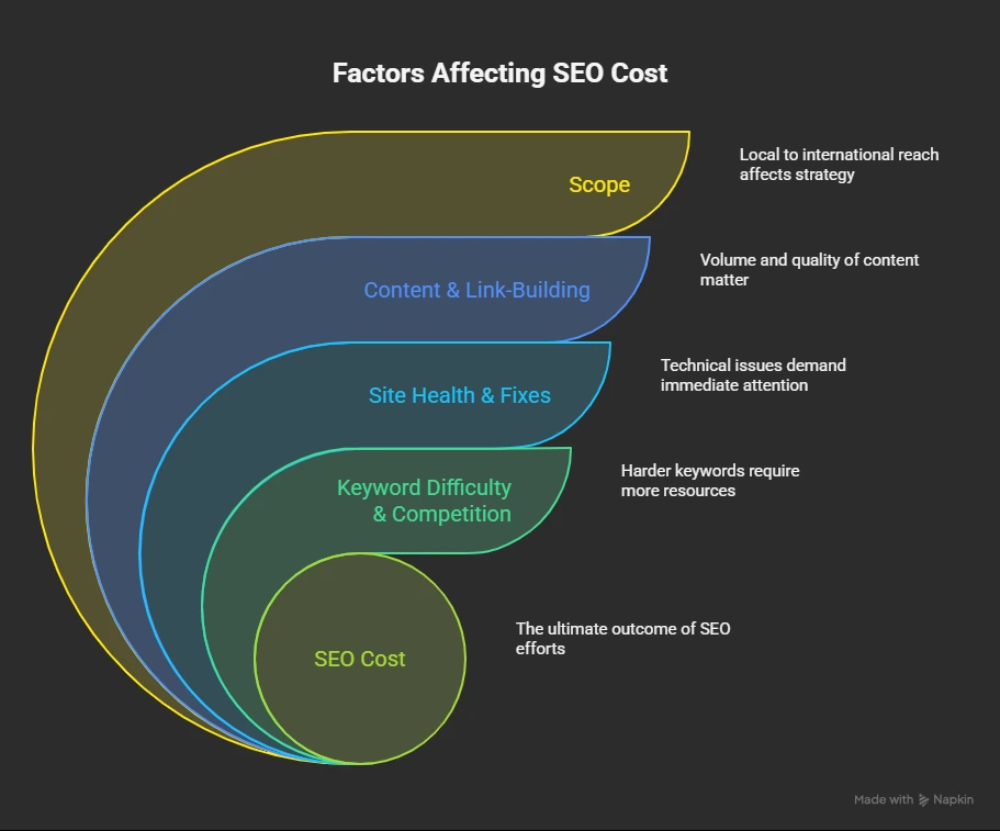 factors affecting cost