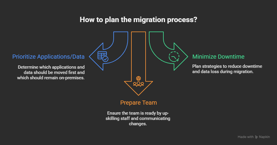 How to Plan the Migration Process