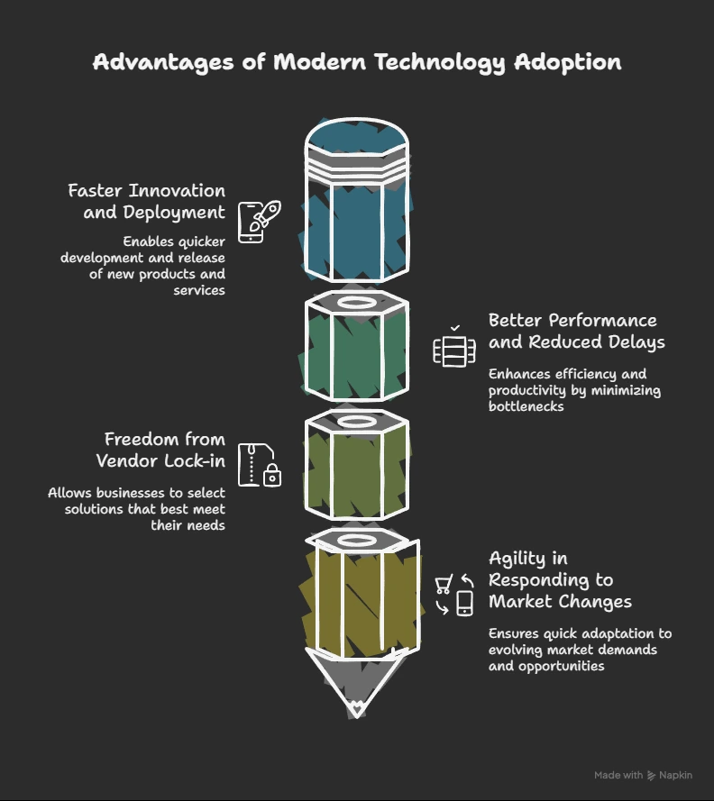 Advantages of Modern Technology Adoption