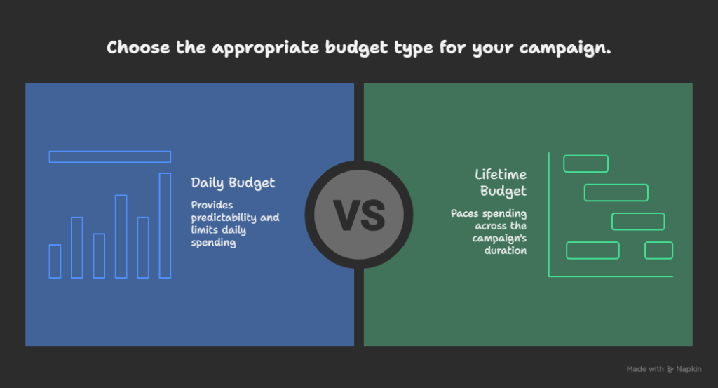 daily and lifetime budget for met ads