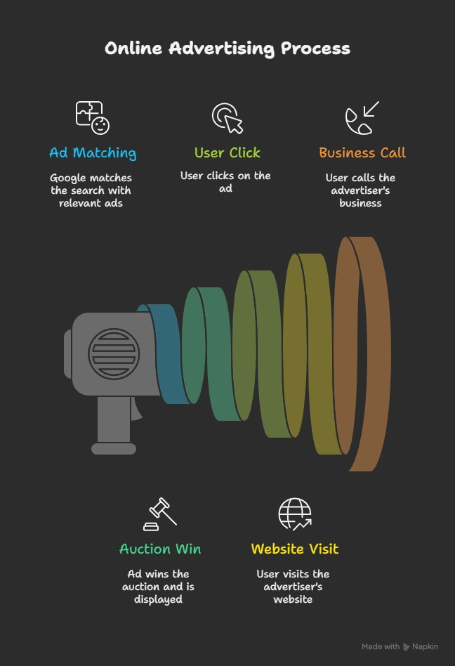 online advertising process