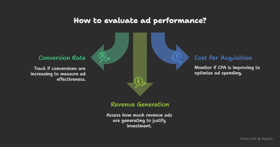 How to Evaluate Ad Performance