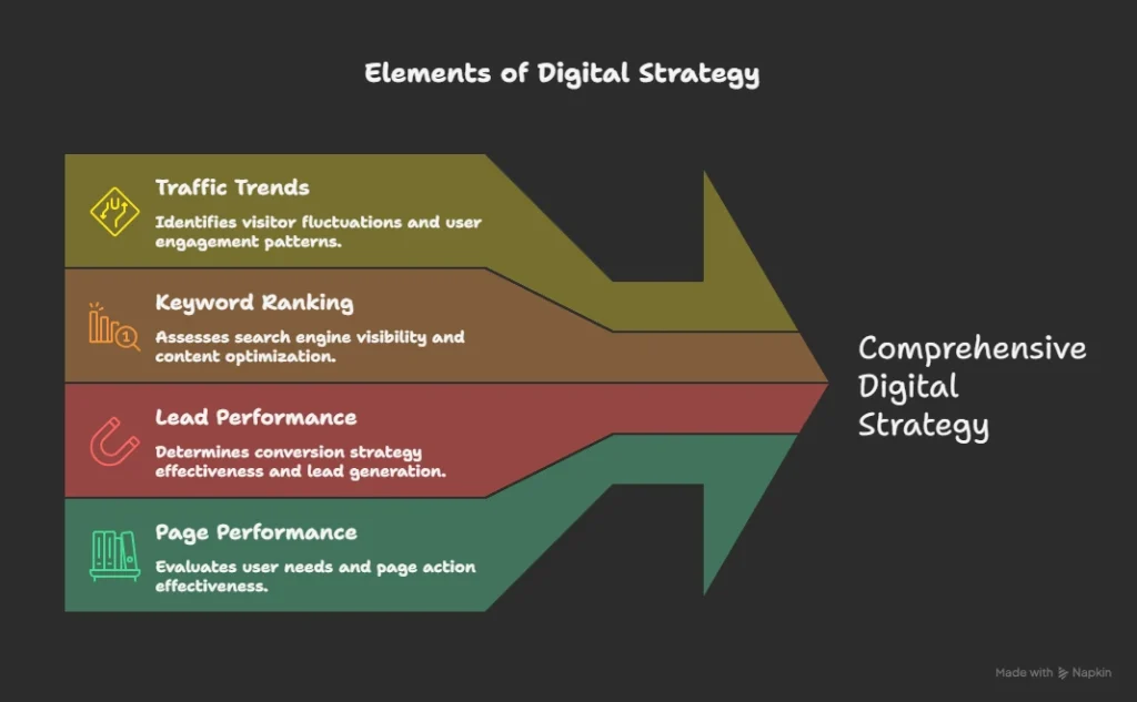 elements of digital strategy