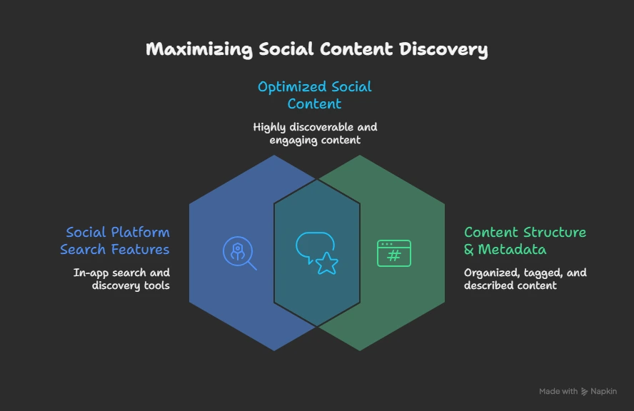 maximizing social content discovery