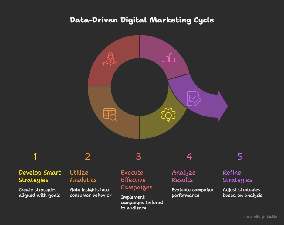 Data Driven Digital Marketing Cycle